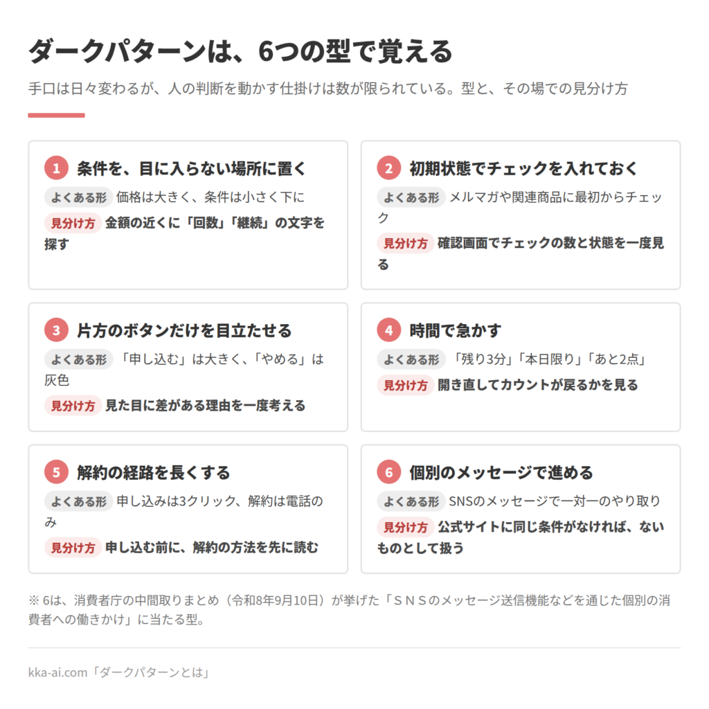 ダークパターンの6つの型と見分け方を並べた図。1 条件を目に入らない場所に置く(金額の近くに「回数」「継続」の文字を探す)。2 初期状態でチェックを入れておく(確認画面でチェックの数と状態を見る)。3 片方のボタンだけを目立たせる(見た目に差がある理由を考える)。4 時間で急かす(開き直してカウントが戻るかを見る)。5 解約の経路を長くする(申し込む前に解約の方法を読む)。6 個別のメッセージで進める(公式サイトに同じ条件がなければ、ないものとして扱う)。