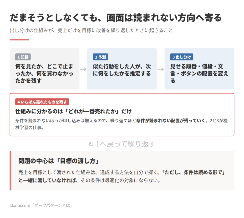 画面の出し分けが、読まれない方向へ寄っていく仕組みの図。1 記録(何を見たか、どこで止まったか)、2 予測(似た行動をした人が次に何をしたか)、3 出し分け(順番・値段・文言・ボタンの配置を変える)、4 いちばん売れたものを残す、を繰り返す。仕組みに分かるのは「どれが一番売れたか」だけなので、条件が読まれない配置が残っていく。問題の中心は、目標の渡し方にある。