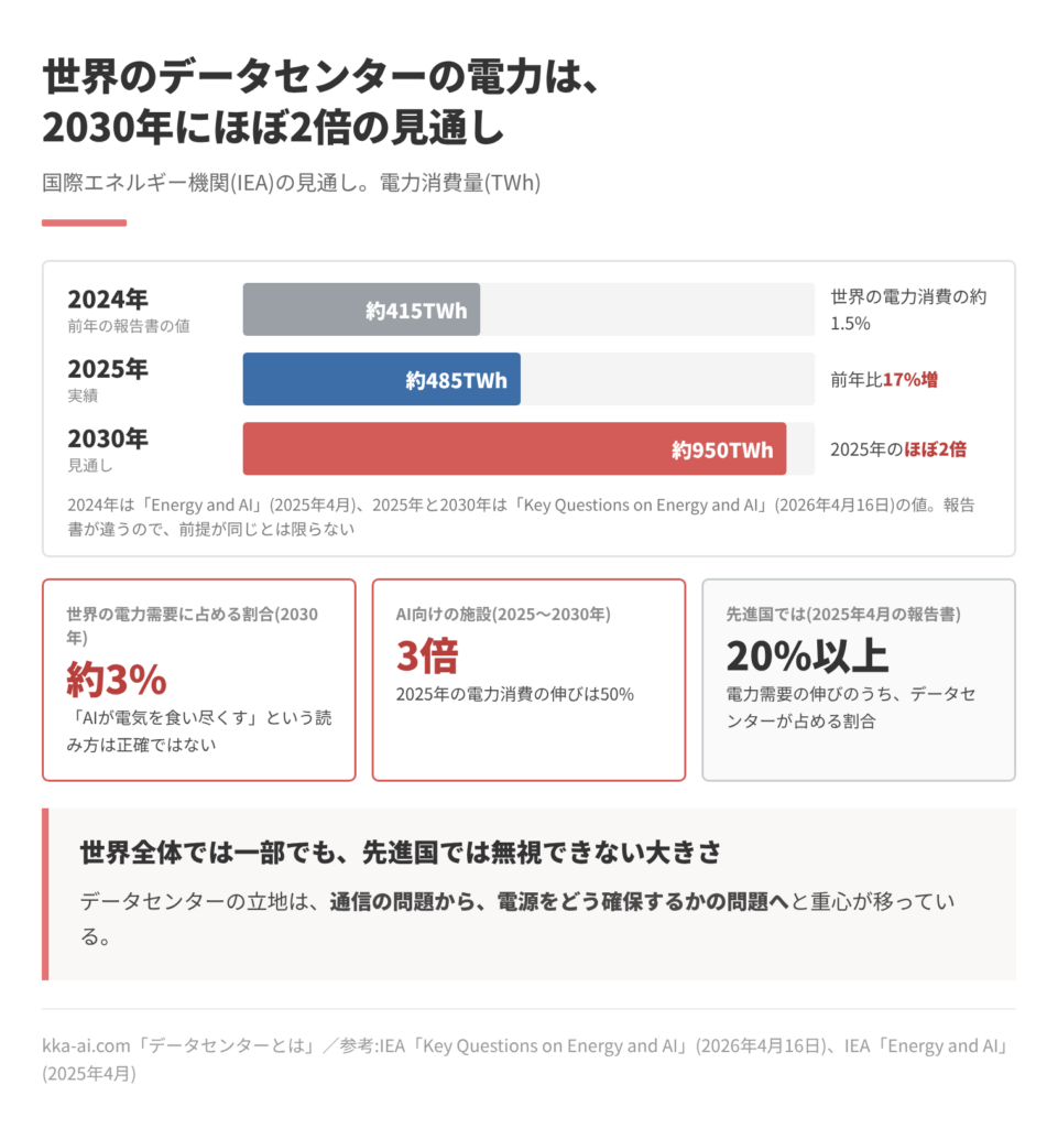 世界のデータセンターの電力消費量を示した横棒グラフ。2024年は約415TWh(前年の報告書の値で、世界の電力消費の約1.5%)、2025年は約485TWh(前年比17%増)、2030年の見通しは約950TWh(2025年のほぼ2倍)。2030年に世界の電力需要に占める割合は約3%。AI向けの施設は2025年から2030年に3倍に増え、2025年の電力消費の伸びは50%。2025年4月の報告書では、先進国の電力需要の伸びの20%以上をデータセンターが占めると見ていた。2024年はIEA「Energy and AI」(2025年4月)、2025年と2030年は「Key Questions on Energy and AI」(2026年4月16日)の値。