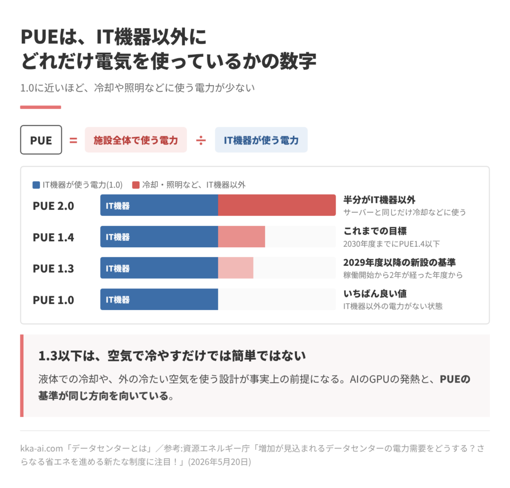 PUEの式と値の比べ方を示した図。PUEは施設全体で使う電力をIT機器が使う電力で割った数字で、1.0に近いほど冷却や照明などに使う電力が少ない。IT機器の電力を1.0とした横棒で、PUE2.0はサーバーと同じだけ冷却などに使う状態、PUE1.4はこれまでの目標(2030年度までに1.4以下)、PUE1.3は2029年度以降の新設の基準(稼働開始から2年が経過した翌年度から)、PUE1.0はIT機器以外の電力がない状態。