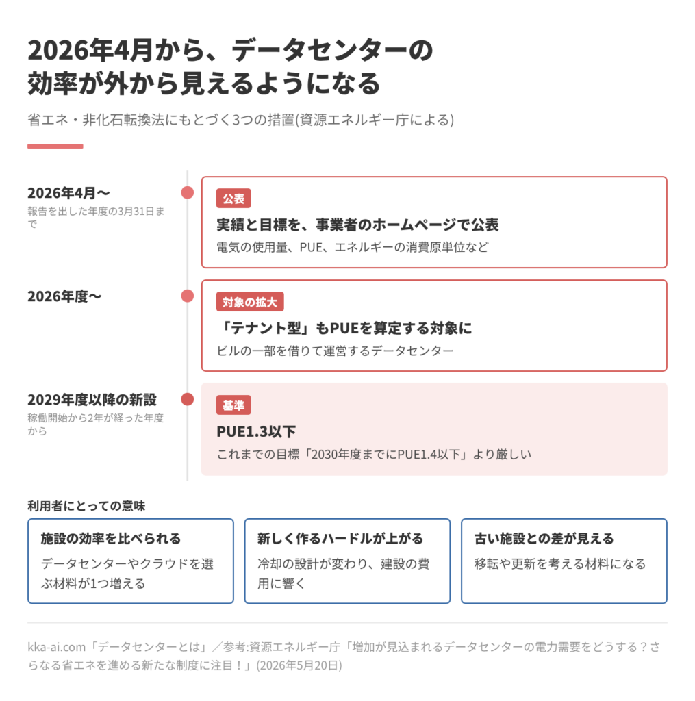 省エネ・非化石転換法にもとづいて2026年4月から始まった3つの措置の図。公表:2026年4月から、電気の使用量、PUE、エネルギーの消費原単位などの実績と目標を、報告を出した年度の3月31日までに事業者のホームページで公表する。対象の拡大:2026年度から、ビルの一部を借りて運営するテナント型のデータセンターもPUEを算定する対象に入る。基準:2029年度以降に新しく作るデータセンターはPUE1.3以下で、稼働開始から2年が経過した翌年度から適用。これまでの目標(2030年度までにPUE1.4以下)より厳しい。利用者にとっては、施設の効率を比べられる、新しく作るハードルが上がる、古い施設との差が見える、という意味がある。