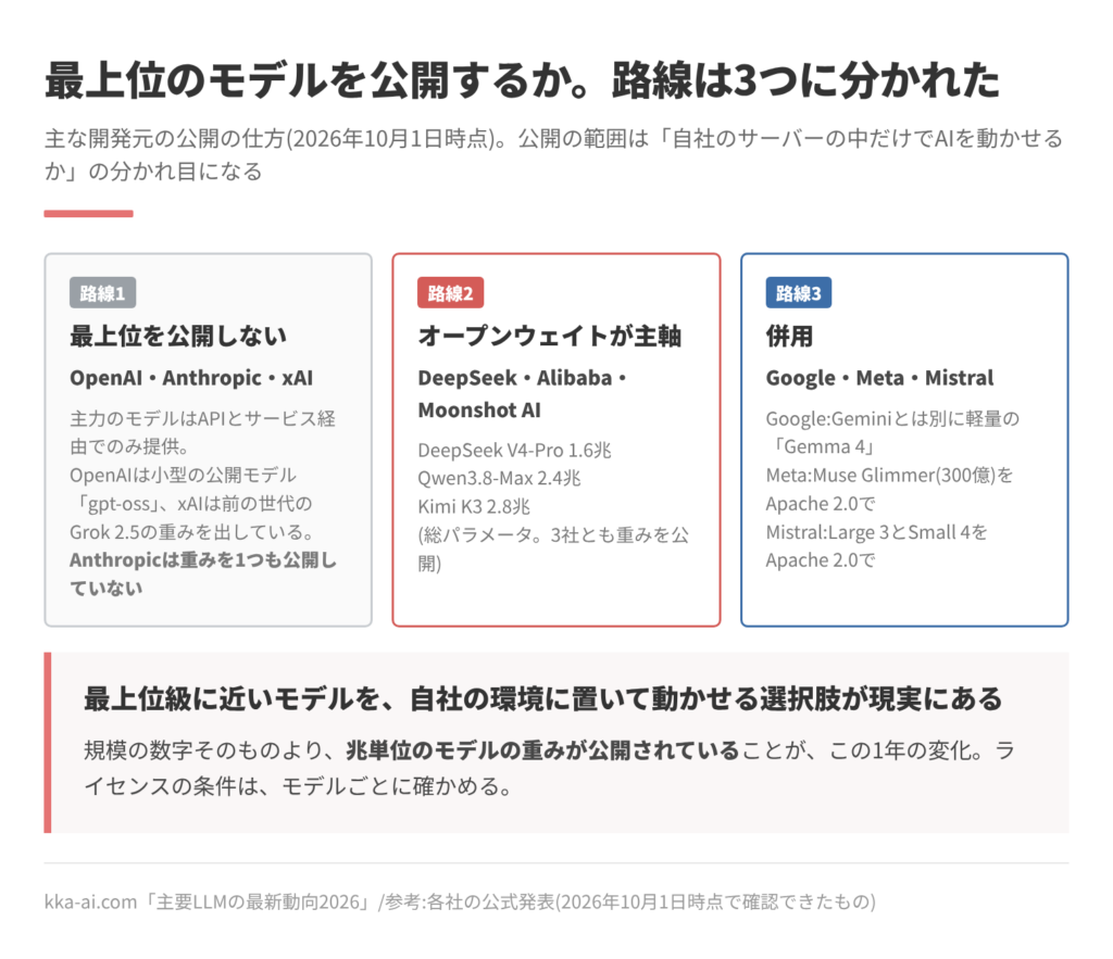主要なLLMの開発元を公開の仕方で3つの路線に分けた図。最上位を公開しないのはOpenAI、Anthropic、xAIで、Anthropicは重みを1つも公開していない。オープンウェイトが主軸なのはDeepSeek、Alibaba、Moonshot AIで、いずれも兆単位のモデルの重みを公開。併用はGoogle、Meta、Mistral。
