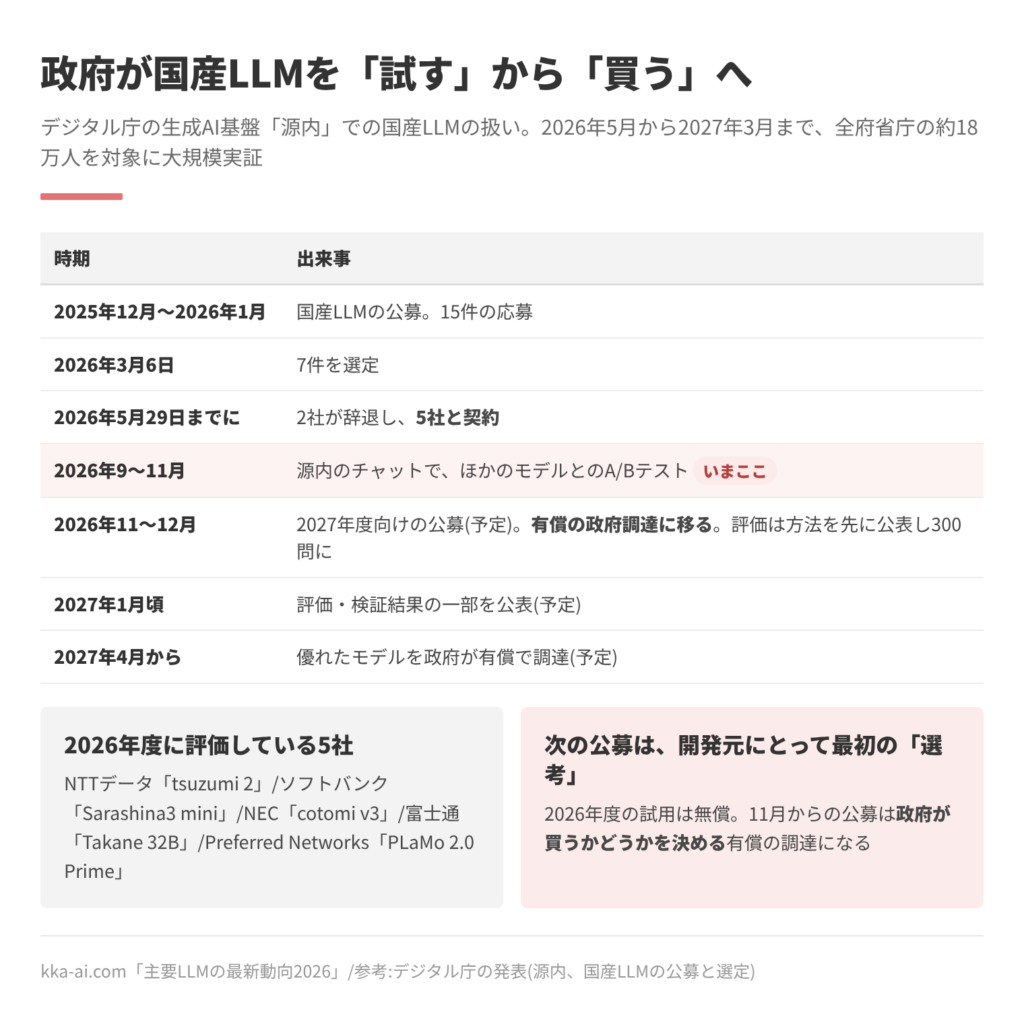 デジタル庁の生成AI基盤「源内」での国産LLMの扱いの年表。2025年12月から2026年1月に公募して15件の応募、3月6日に7件を選定、5月29日までに5社と契約、9月から11月にA/Bテスト、11月から12月に有償の政府調達に向けた公募、2027年4月から有償で調達する予定。