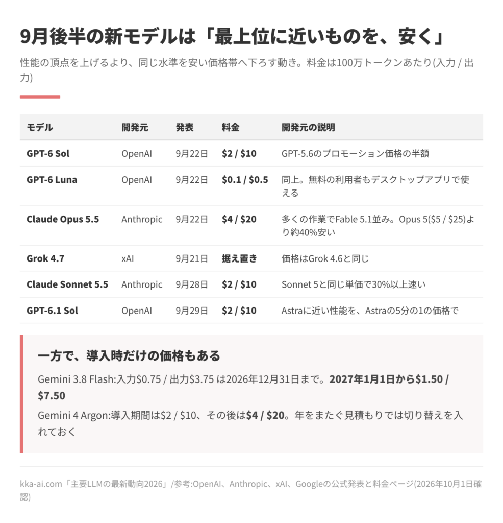 2026年9月後半に出た6つのモデルの料金の表。GPT-6 SolとClaude Sonnet 5.5とGPT-6.1 Solは100万トークンあたり入力2ドル・出力10ドル、GPT-6 Lunaは0.1ドル・0.5ドル、Claude Opus 5.5は4ドル・20ドル、Grok 4.7は据え置き。Gemini 3.8 FlashとGemini 4 Argonは導入時の価格が期限つきで、その後に上がる。