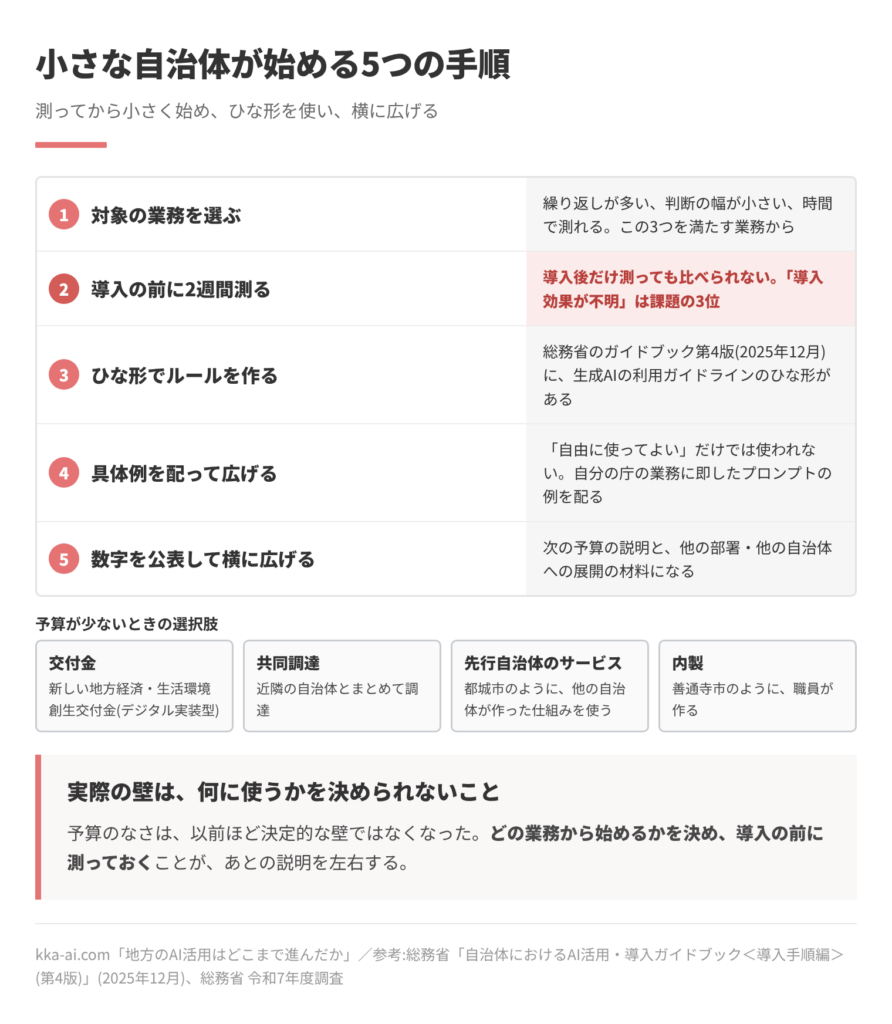 小さな自治体が生成AIを始める5つの手順の図。1 繰り返しが多い、判断の幅が小さい、時間で測れる業務を選ぶ。2 導入の前に2週間測る(導入後だけ測っても比べられない。「導入効果が不明」は課題の3位)。3 総務省のガイドブック第4版(2025年12月)のひな形でルールを作る。4 自分の庁の業務に即したプロンプトの例を配って広げる。5 数字を公表して、次の予算の説明と、他の部署・他の自治体への展開の材料にする。予算が少ないときの選択肢は、交付金(新しい地方経済・生活環境創生交付金のデジタル実装型)、近隣の自治体との共同調達、都城市のような先行自治体のサービス、善通寺市のような内製の4つ。
