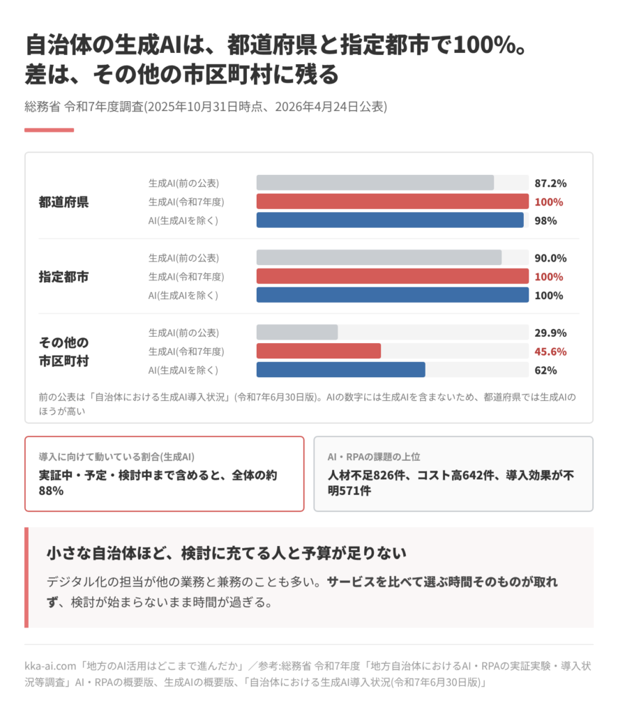 自治体のAIと生成AIの導入率を3つの区分で比べた横棒グラフ。総務省の令和7年度調査(2025年10月31日時点)では、生成AIの導入は都道府県100%、指定都市100%、その他の市区町村45.6%。前の公表資料(令和7年6月30日版)では、都道府県87.2%、指定都市90.0%、その他の市区町村29.9%だった。生成AIを除いたAIの導入は、都道府県98%、指定都市100%、その他の市区町村62%。生成AIの導入に向けて動いている割合は、実証中・予定・検討中まで含めると全体の約88%。AI・RPAの課題の上位は、人材不足826件、コスト高642件、導入効果が不明571件。
