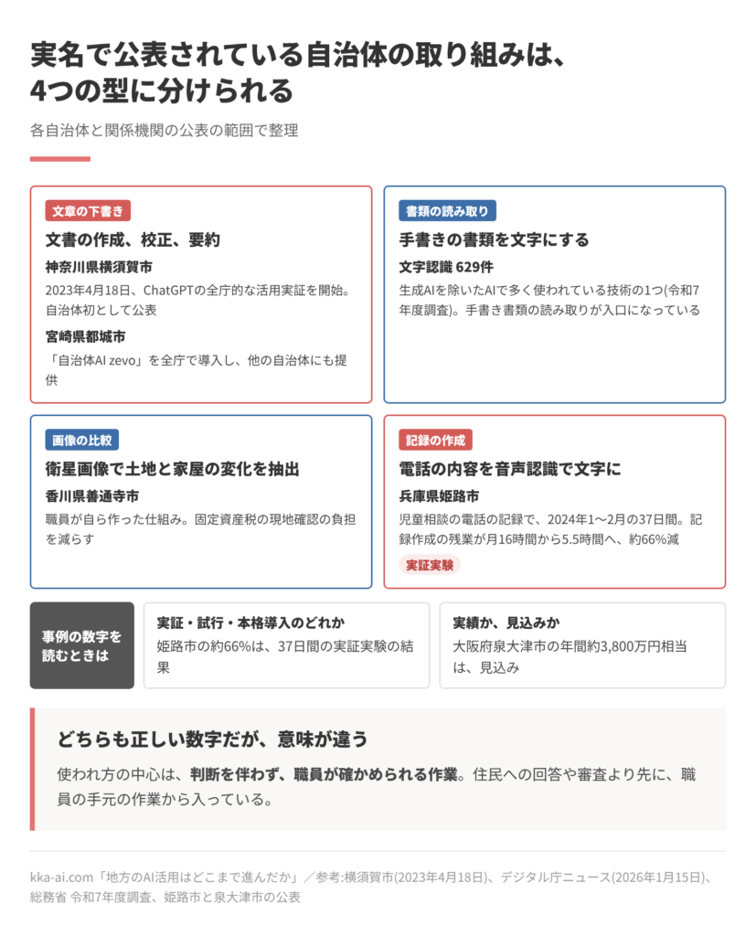 実名で公表されている自治体のAIの取り組みを4つの型に分けた図。文章の下書きでは、神奈川県横須賀市が2023年4月18日にChatGPTの全庁的な活用実証を始め、宮崎県都城市が自治体AI zevoを全庁で導入して他の自治体にも提供している。書類の読み取りでは、生成AIを除いたAIで文字認識が629件使われ、手書き書類の読み取りが入口になっている。画像の比較では、香川県善通寺市が衛星画像で土地と家屋の変化を抽出する仕組みを職員が自ら作った。記録の作成では、兵庫県姫路市が児童相談の電話の記録に音声認識を使う実証実験を2024年1〜2月の37日間行い、記録作成の残業が月16時間から5.5時間へ約66%減った。事例の数字は、実証・試行・本格導入のどれか、実績か見込みかを確かめて読む。大阪府泉大津市の年間約3,800万円相当は見込み。