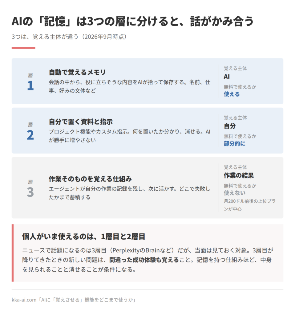AIの記憶を3つの層に分けた図。1層目は自動で覚えるメモリで、覚える主体はAI、無料で使える。2層目は自分で置く資料と指示で、覚える主体は自分、無料では部分的に使える。3層目は作業そのものを覚える仕組みで、覚える主体は作業の結果、無料では使えず月200ドル前後の上位プランが中心。2026年9月時点で個人が使えるのは1層目と2層目。