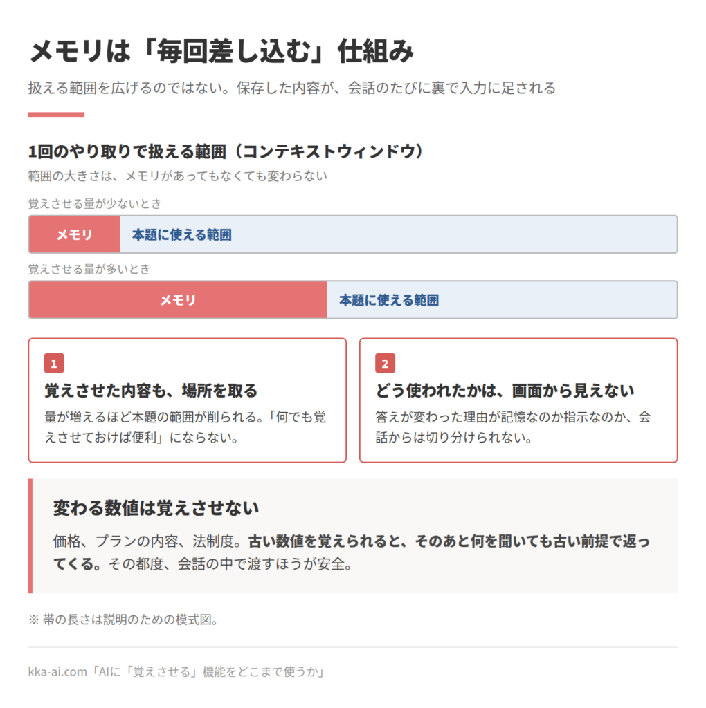 メモリが会話にどう使われるかを示した模式図。1回のやり取りで扱える範囲(コンテキストウィンドウ)の大きさは変わらず、保存した内容が会話のたびに裏で差し込まれる。覚えさせる量が多いほど、本題に使える範囲が削られる。また、どう使われたかは画面から見えないので、答えが変わった理由が記憶か指示かを切り分けられない。価格やプランなど変わる数値は覚えさせない。