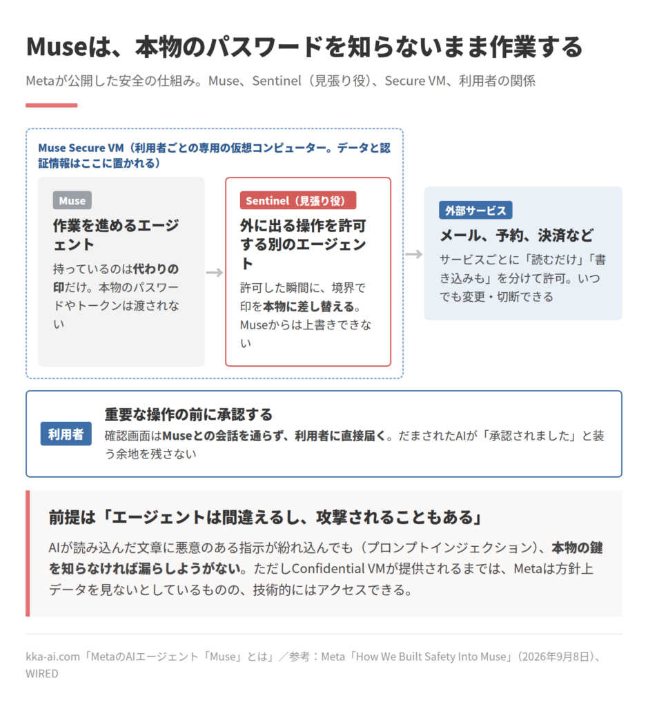 MetaのAIエージェントMuseの安全の仕組みを示した図。利用者ごとの専用の仮想コンピューター(Muse Secure VM)の中で、Museは本物のパスワードやトークンではなく代わりの印だけを持って作業する。外に出る操作は、別のエージェントSentinelが許可し、許可した瞬間に境界で印を本物に差し替える。外部サービスは読むだけか書き込みもできるかを分けて許可できる。重要な操作の承認画面は、Museとの会話を通らず利用者に直接届く。
