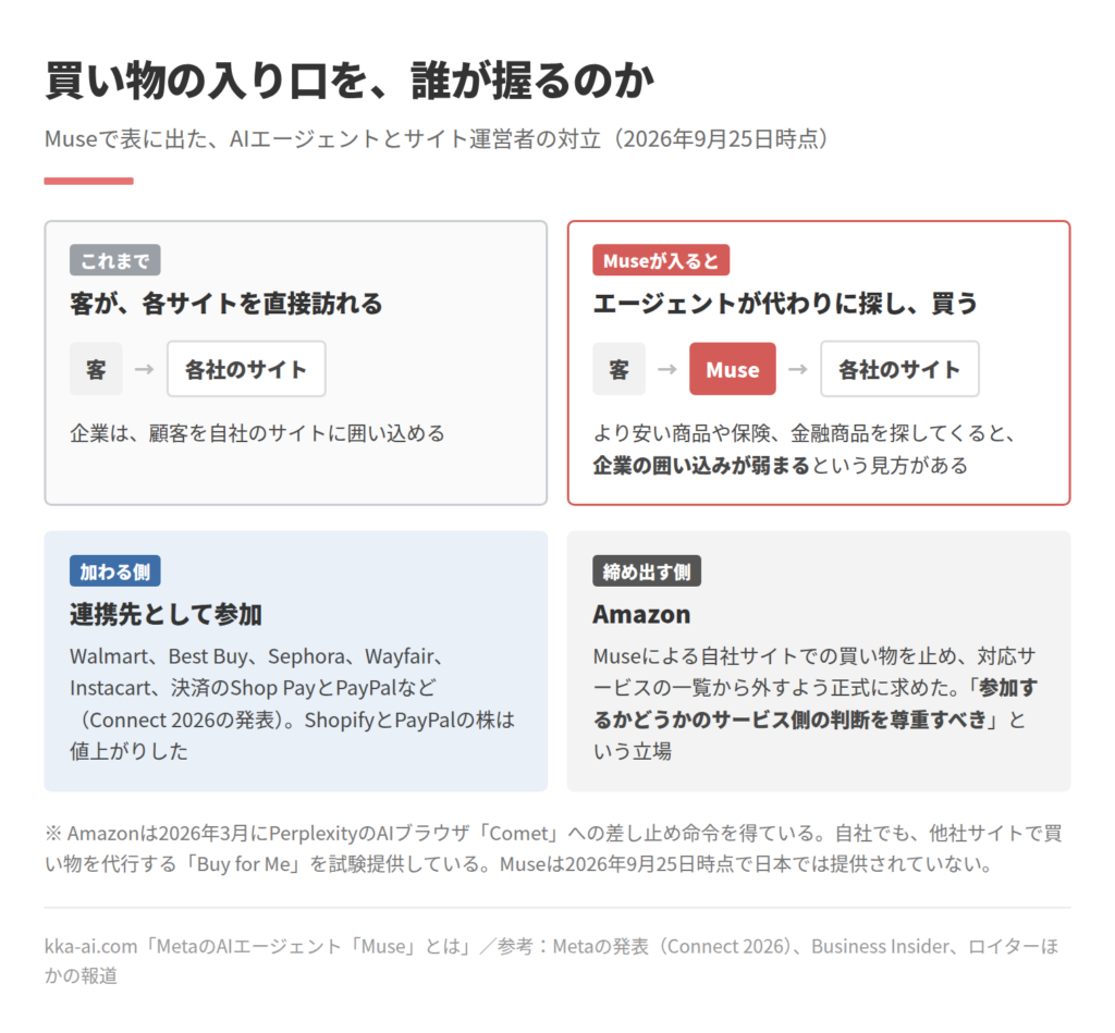 AIエージェントが買い物の入り口になったときの変化を示した図。これまでは客が各社のサイトを直接訪れ、企業は顧客を囲い込めた。Museが入ると、エージェントが代わりに探して買うため、より安い商品や保険、金融商品を探してくると囲い込みが弱まるという見方がある。Walmart、Best Buy、Sephora、Wayfair、Instacart、Shop Pay、PayPalなどは連携先として加わる側。Amazonは自社サイトでの買い物を止め、対応サービスの一覧から外すよう求めた。