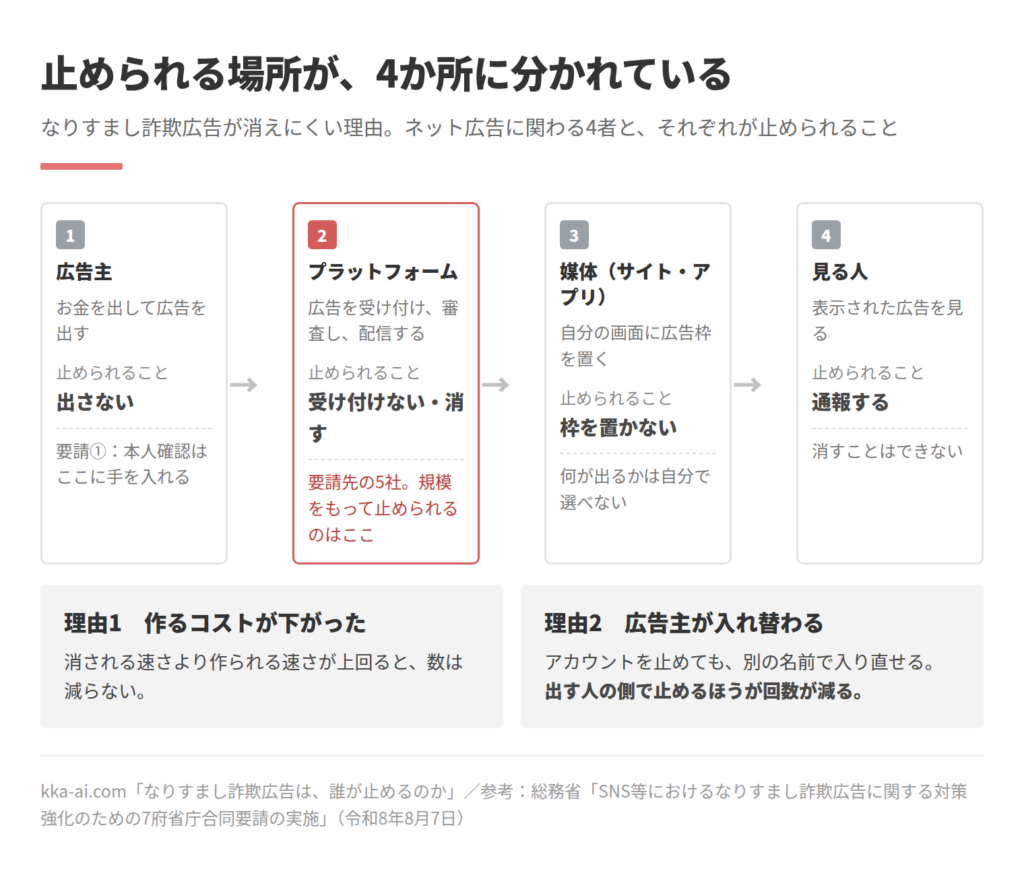 なりすまし詐欺広告に関わる4者と、それぞれが止められることを並べた図。広告主は出さないことができ、本人確認の要請はここに手を入れる。プラットフォームは受け付けない・消すことができ、要請先の5社に当たる。媒体(サイト・アプリ)は枠を置かないことはできるが、何が出るかは選べない。見る人は通報できるが、消すことはできない。消えにくい理由は、作るコストが下がったことと、広告主が別の名前で入り直せること。