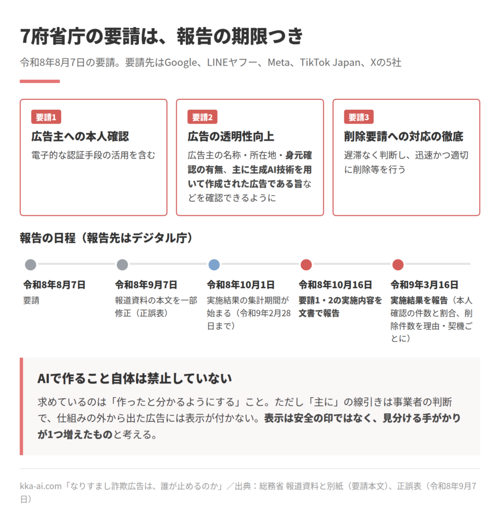 7府省庁がSNSなどの5社に出したなりすまし詐欺広告の対策要請の図。要請は、広告主への本人確認、広告の透明性向上(広告主の名称・所在地・身元確認の有無、主に生成AI技術を用いて作成された広告である旨などを確認できるようにする)、削除要請への対応の徹底の3つ。日程は、令和8年8月7日に要請、9月7日に報道資料の正誤表、10月1日から実施結果の集計期間、10月16日までに実施内容を報告、令和9年3月16日までに実施結果を報告。