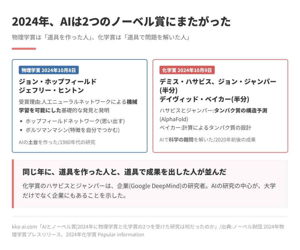 2024年のノーベル賞でAIが関わった2つの賞の比較。物理学賞は10月8日発表で、ホップフィールドとヒントンが人工ニューラルネットワークによる機械学習を可能にした発見と発明で受賞。化学賞は10月9日発表で、ハサビスとジャンパーがタンパク質の構造予測、ベイカーが計算によるタンパク質の設計で受賞。