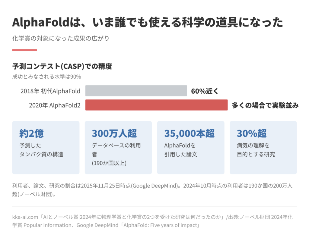 AlphaFoldの広がりを示す図。予測コンテストでの精度は2018年の初代が60%近く、2020年のAlphaFold2は多くの場合で実験並み。予測した構造は約2億、データベースの利用者は190か国以上の300万人超、引用した論文は35,000本超、病気の理解を目的とする研究は30%超(2025年11月時点)。