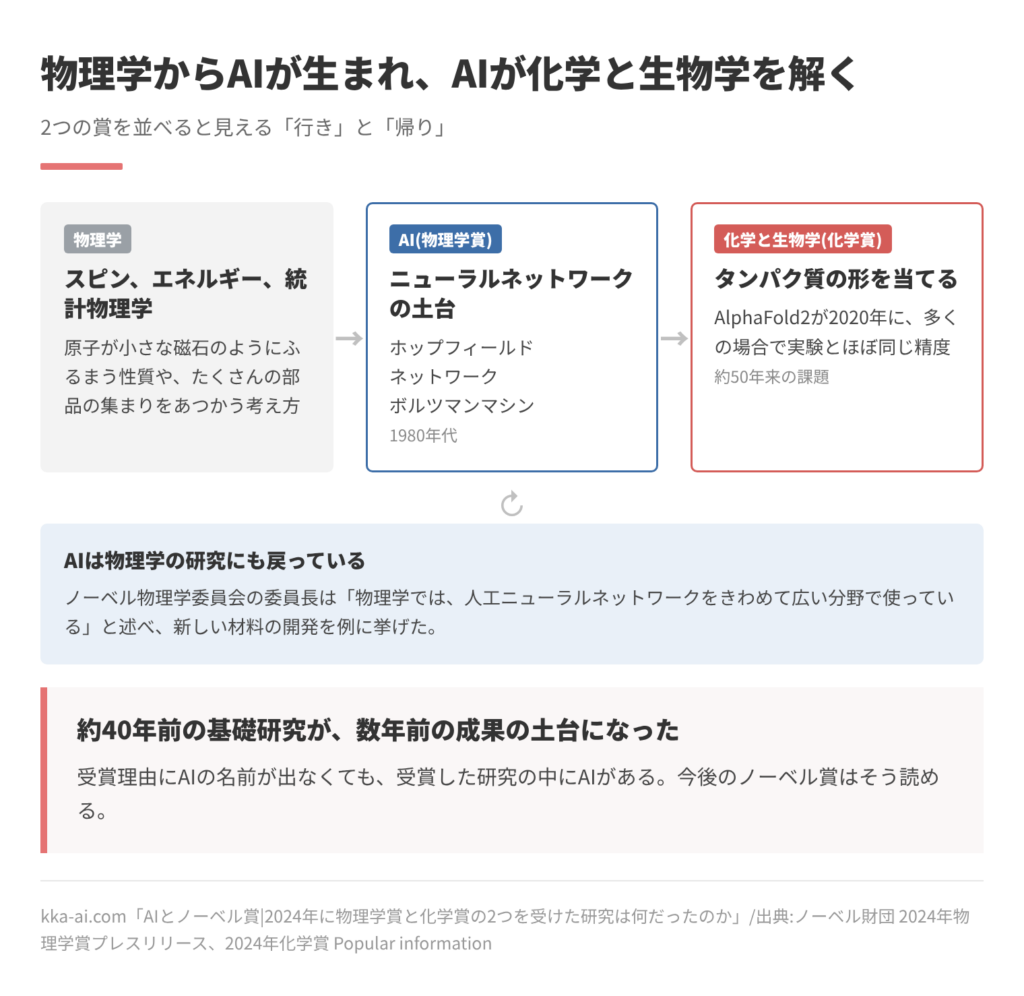 物理学のスピン、エネルギー、統計物理学の考え方から1980年代にニューラルネットワークの土台が生まれ、AlphaFold2が2020年にタンパク質の形を実験とほぼ同じ精度で当てた流れの図。AIは物理学の研究にも戻り、新しい材料の開発などに使われている。