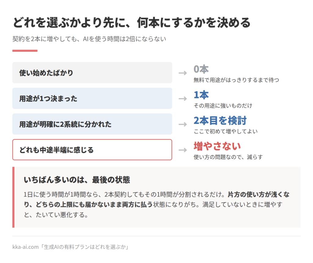 生成AIの有料プランの契約本数を、状態ごとに示した図。使い始めたばかりなら0本で、無料で用途がはっきりするまで待つ。用途が1つ決まったら1本。用途が明確に2系統に分かれたら2本目を検討する。どれも中途半端に感じるなら増やさず、減らす。契約を2本に増やしても、AIを使う時間は2倍にならない。