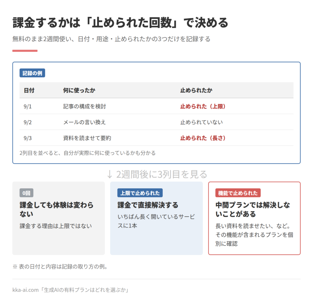 無料のまま2週間使った記録から、課金するかを決める図。記録するのは日付、何に使ったか、止められたかの3つ。止められた回数が0回なら、課金しても体験は変わらない。上限で止められたなら、課金で直接解決する。長い資料を読ませたいなど機能で止められたなら、中間プランでは解決しないことがあるので、その機能があるプランを個別に確認する。