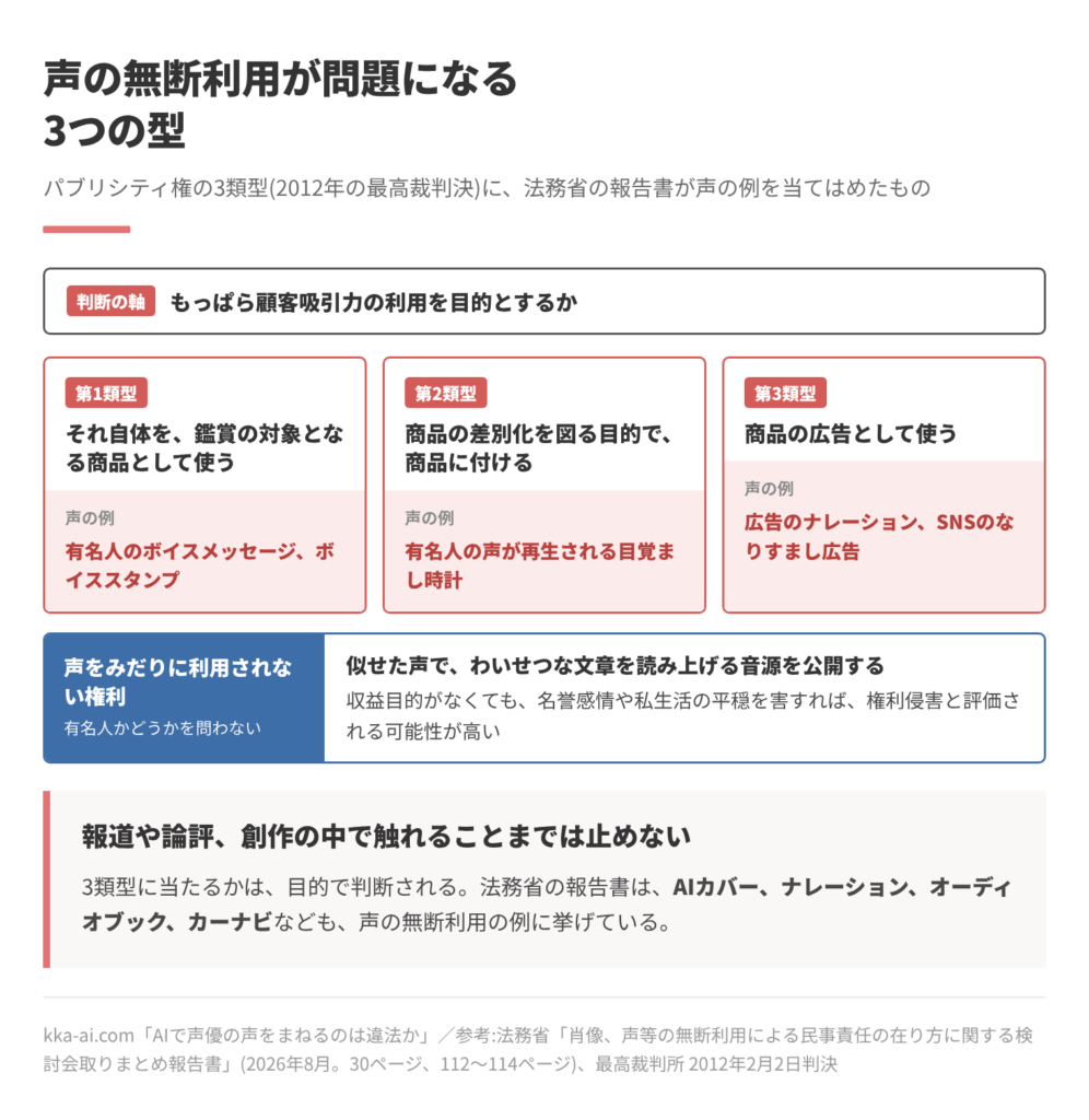 声の無断利用が問題になる3つの型の図。判断の軸は、もっぱら顧客吸引力の利用を目的とするか。第1類型は、それ自体を鑑賞の対象となる商品として使うもので、声の例は有名人のボイスメッセージやボイススタンプ。第2類型は、商品の差別化を図る目的で商品に付けるもので、声の例は有名人の声が再生される目覚まし時計。第3類型は、商品の広告として使うもので、声の例は広告のナレーションやSNSのなりすまし広告。これとは別に、声をみだりに利用されない権利は有名人かどうかを問わず、似せた声でわいせつな文章を読み上げる音源の公開は、収益目的がなくても権利侵害と評価される可能性が高い。
