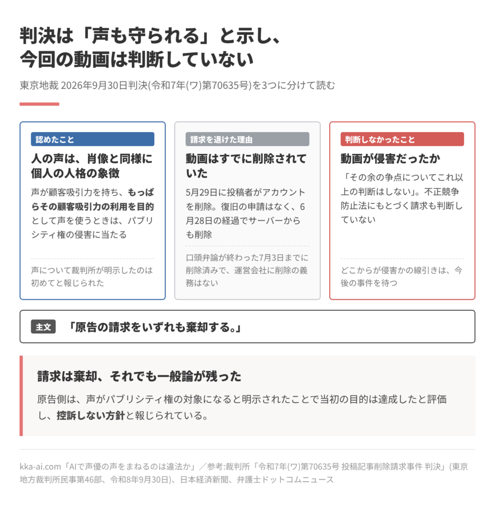 2026年9月30日の東京地裁判決を3つに分けた図。認めたこと:人の声は肖像と同様に個人の人格の象徴で、声が顧客吸引力を持ち、もっぱらその顧客吸引力の利用を目的として声を使うときはパブリシティ権の侵害に当たる。請求を退けた理由:5月29日に投稿者がアカウントを削除し、復旧の申請がないまま6月28日の経過でサーバーからも削除され、口頭弁論が終わった7月3日までに削除済みだったため、運営会社に削除の義務はない。判断しなかったこと:今回の動画が侵害だったか、不正競争防止法にもとづく請求が認められるか。主文は「原告の請求をいずれも棄却する。」