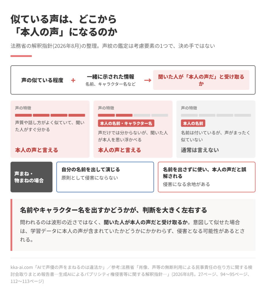似ている声が本人の声になるかの判断を示した図。法務省の解釈指針は、声の似ている程度と、名前やキャラクター名など一緒に示された情報を合わせて、聞いた人が本人の声だと受け取るかで判断する。声質や話し方がよく似ていて聞いた人がすぐ分かる場合は、本人の声と言える。声だけでは分からなくても、本人の名前やキャラクター名が付いていて本人を思い浮かべる場合も、本人の声と言える。名前が付いていても声がまったく似ていない場合は、通常は言えない。声まねや物まねは、自分の名前を出して演じれば原則として侵害にならず、名前を出さずに使い本人の声だと誤解される場合は侵害になる余地がある。声紋の鑑定は考慮要素の1つで、決め手ではない。