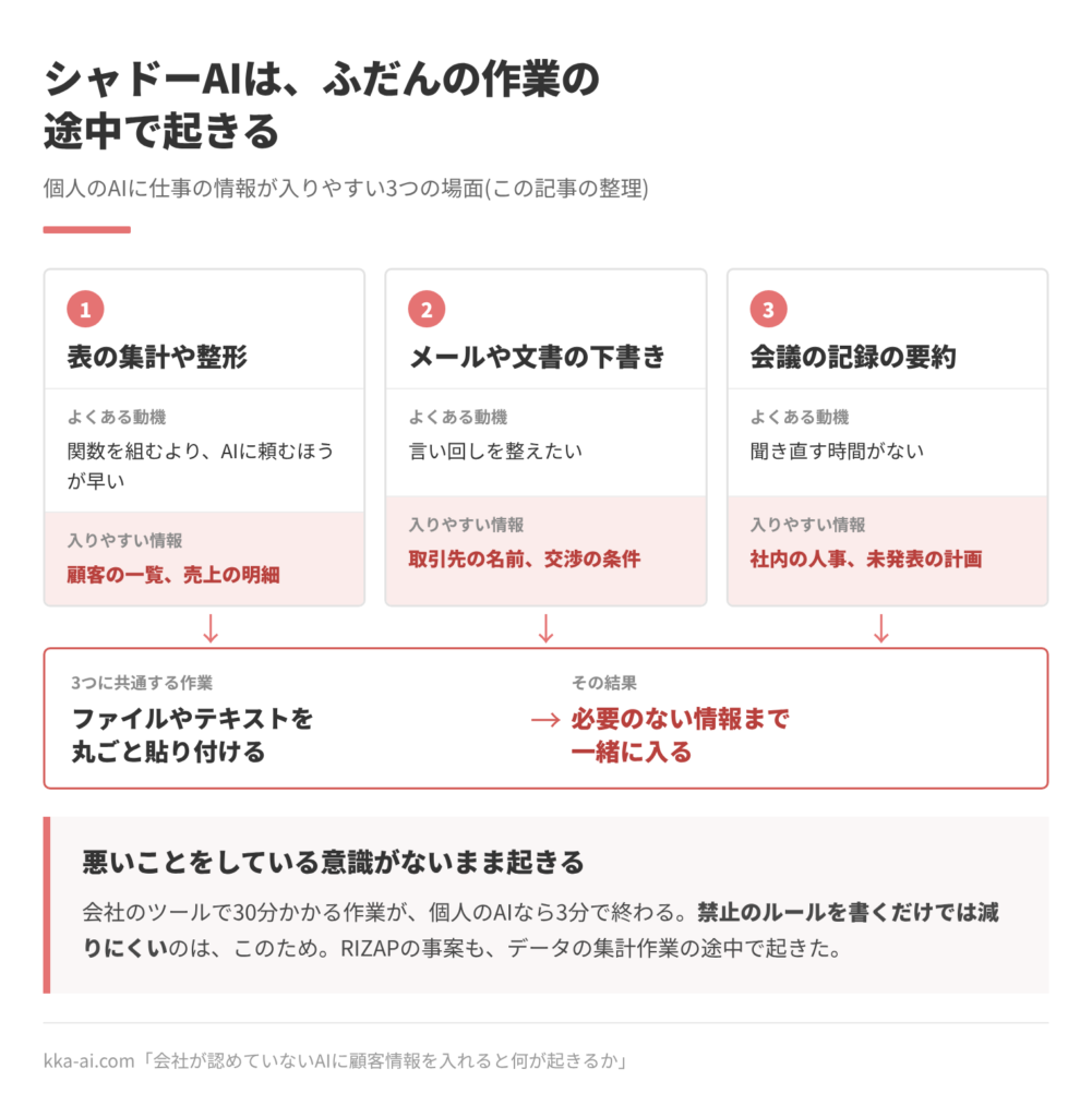 シャドーAIが起きやすい3つの場面の図。1 表の集計や整形は、関数を組むよりAIに頼むほうが早いという動機で、顧客の一覧や売上の明細が入りやすい。2 メールや文書の下書きは、言い回しを整えたいという動機で、取引先の名前や交渉の条件が入りやすい。3 会議の記録の要約は、聞き直す時間がないという動機で、社内の人事や未発表の計画が入りやすい。3つに共通する作業はファイルやテキストを丸ごと貼り付けることで、その結果、必要のない情報まで一緒に入る。