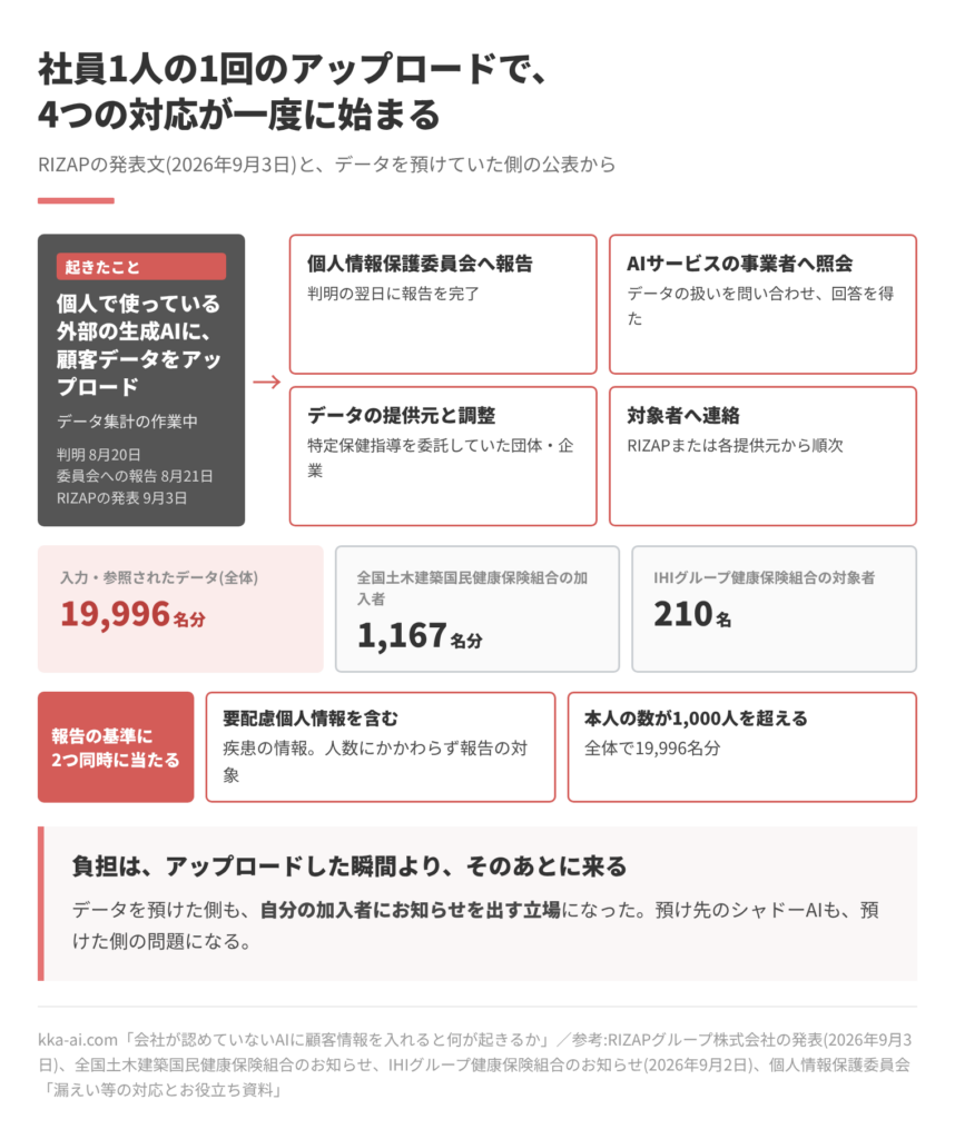 社員1人が個人で使う外部の生成AIに顧客データをアップロードしたことで始まった対応の図。判明は8月20日、委員会への報告は8月21日、RIZAPの発表は9月3日。始まった対応は4つで、個人情報保護委員会への報告(判明の翌日に完了)、AIサービスの事業者への照会、データの提供元との調整、対象者への連絡。委託元の公表では、生成AIに入力・参照されたデータは全体で19,996名分、うち全国土木建築国民健康保険組合の加入者は1,167名分、IHIグループ健康保険組合の対象者は210名。要配慮個人情報(疾患の情報)を含むことと、本人の数が1,000人を超えることの、報告の基準2つに同時に当たる。