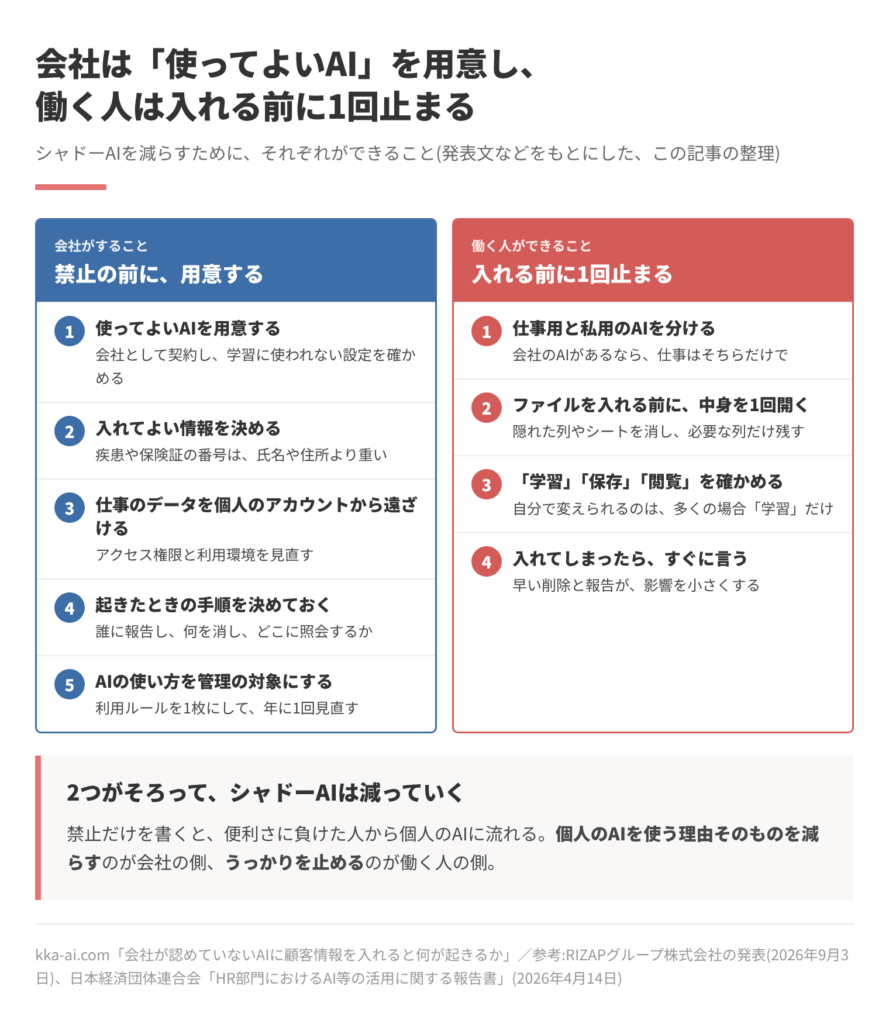 シャドーAIを減らすために、会社がすることと働く人ができることを並べた図。会社がすることは、1 使ってよいAIを用意する、2 入れてよい情報を決める(疾患や保険証の番号は氏名や住所より重い)、3 仕事のデータを個人のアカウントから遠ざける、4 起きたときの手順を決めておく(誰に報告し、何を消し、どこに照会するか)、5 AIの使い方を管理の対象にする(利用ルールを1枚にして年に1回見直す)。働く人ができることは、1 仕事用と私用のAIを分ける、2 ファイルを入れる前に中身を1回開く、3 学習・保存・閲覧を確かめる(自分で変えられるのは多くの場合学習だけ)、4 入れてしまったらすぐに言う。