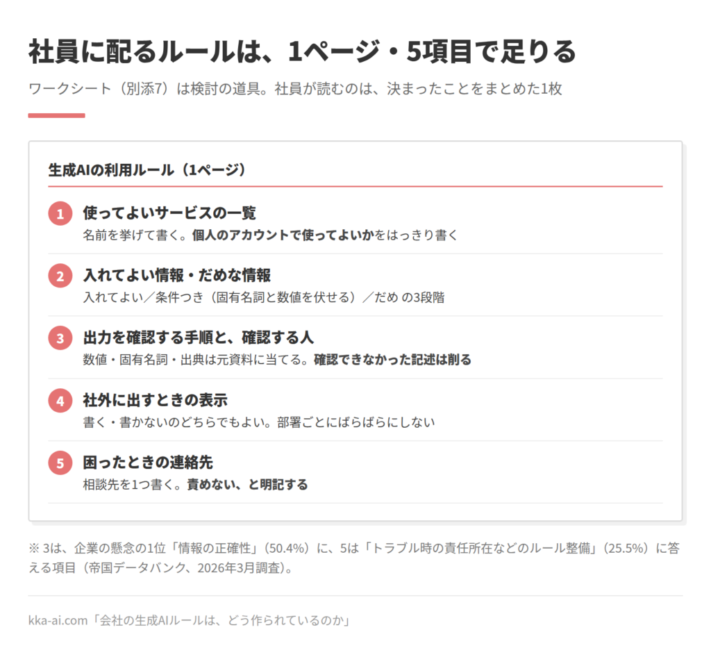 社員に配る生成AIの利用ルールを1ページにまとめた見本の図。1 使ってよいサービスの一覧(個人のアカウントで使ってよいかも書く)、2 入れてよい情報・だめな情報(入れてよい、条件つき、だめの3段階)、3 出力を確認する手順と確認する人(確認できなかった記述は削る)、4 社外に出すときの表示(部署ごとにばらばらにしない)、5 困ったときの連絡先(責めないと明記する)。