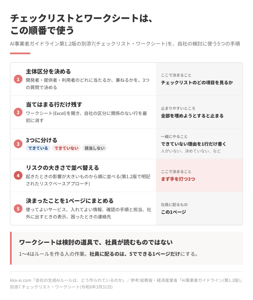 AI事業者ガイドライン第1.2版の別添7(チェックリストとワークシート)を自社で使う5つの手順の図。1 主体区分を決める(チェックリストのどの項目を見るかが決まる)。2 ワークシートを開き、自社の区分に関係のない行を最初に消す(全部を埋めようとすると止まる)。3 できている、できていない、該当しないの3つに分け、できていない理由を1行だけ書く。4 起きたときの影響が大きいものから並べ、まず手を打つ3つを決める。5 決まったことを1ページにまとめ、社員にはその1ページを配る。