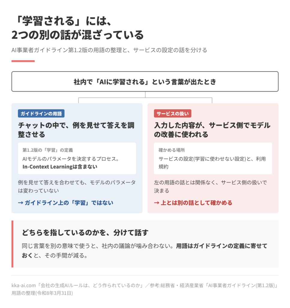 社内で「AIに学習される」という言葉が出たときに混ざる、2つの話を分けた図。1つはガイドラインの用語の話で、チャットの中で例を見せて答えを調整させても、モデルのパラメータは変わらないので、第1.2版の定義(AIモデルのパラメータを決定するプロセス、In-Context Learningは含まない)では学習ではない。もう1つはサービスの扱いの話で、入力した内容がサービス側でモデルの改善に使われるかどうかは、設定と利用規約で確かめる。