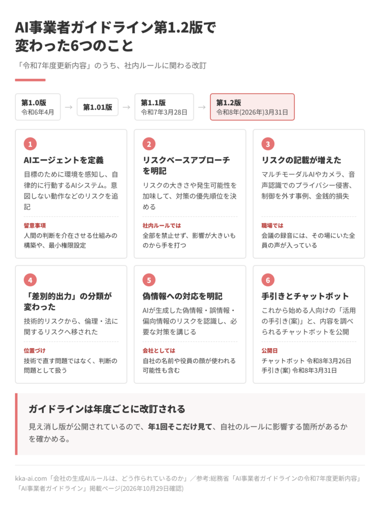 AI事業者ガイドラインの版の推移と、第1.2版で変わった6つのことの図。第1.0版は令和6年4月、第1.1版は令和7年3月28日、第1.2版は令和8年3月31日。1 AIエージェントを定義し、人間の判断を介在させる仕組みや最小権限設定を留意事項にした。2 リスクベースアプローチを明記。3 マルチモーダルAIや音声認識でのプライバシー侵害などのリスクを追記。4 差別的出力を倫理・法に関するリスクへ移した。5 偽情報への対応を明記。6 活用の手引きとチャットボットを令和7年度末を目途にリリース予定と記載。