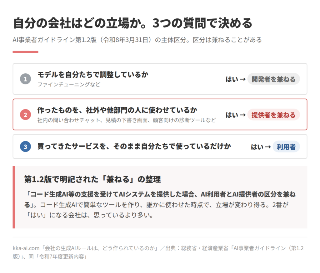 AI事業者ガイドライン第1.2版の主体区分を、3つの質問で決める図。1 モデルを自分たちで調整しているか、はいなら開発者を兼ねる。2 作ったものを社外や他部門の人に使わせているか、はいなら提供者を兼ねる。3 買ってきたサービスをそのまま使っているだけか、はいなら利用者。第1.2版では、コード生成AI等の支援を受けてAIシステムを提供した場合、利用者と提供者の区分を兼ねると整理された。
