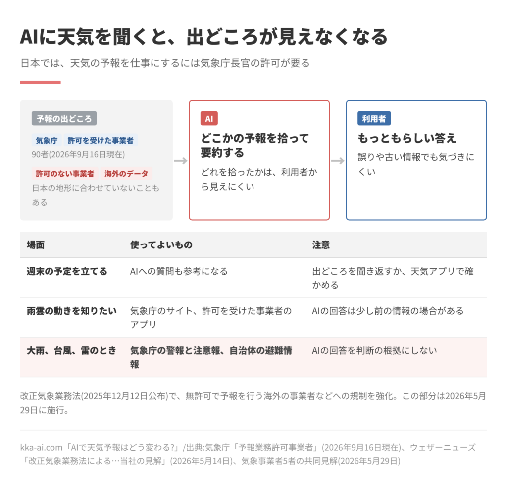 気象庁や許可を受けた事業者の予報と、許可のない事業者や海外のデータが混ざり、AIがそのどれかを拾って要約し、利用者には出どころが見えにくくなる流れの図。予定を立てる場面ではAIも参考になるが、大雨、台風、雷のときは気象庁の警報と注意報、自治体の避難情報を基準にする。
