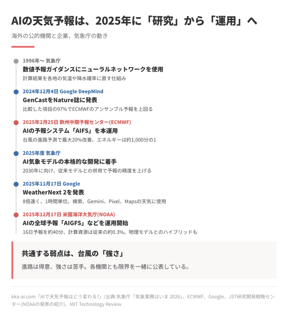 AIの天気予報の年表。1996年から気象庁がガイダンスにニューラルネットワークを使用、2024年12月にGoogle DeepMindがGenCastを発表、2025年2月にECMWFがAIFSを本運用、2025年度に気象庁がAI気象モデルの開発に着手、2025年11月にGoogleがWeatherNext 2を発表、2025年12月にNOAAがAIの全球予報を運用開始。