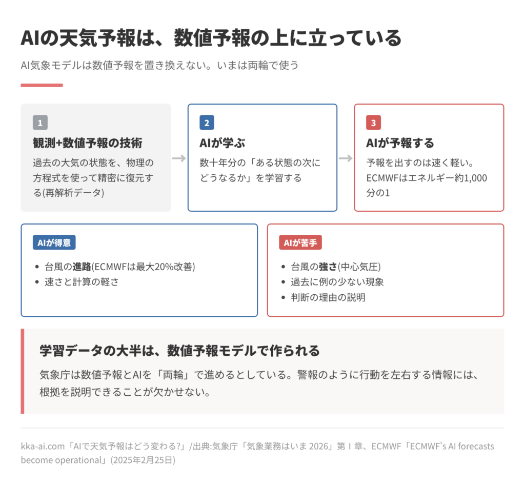 観測と数値予報の技術で過去の大気の状態を復元し、AIがそれを学んで予報する流れの図。AIは台風の進路や速さが得意で、台風の強さ、過去に例の少ない現象、判断の理由の説明が苦手。学習データの大半は数値予報モデルで作られる。